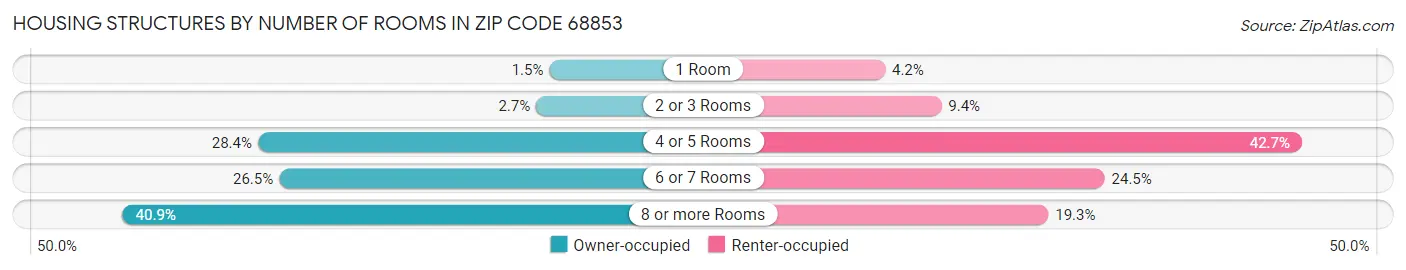 Housing Structures by Number of Rooms in Zip Code 68853