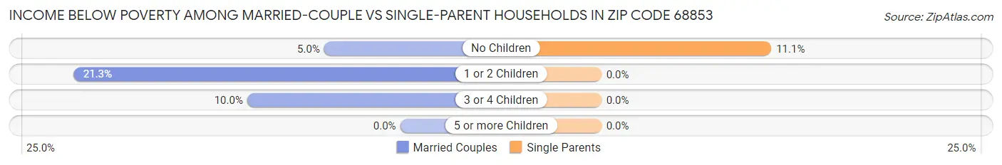 Income Below Poverty Among Married-Couple vs Single-Parent Households in Zip Code 68853