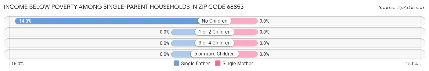 Income Below Poverty Among Single-Parent Households in Zip Code 68853