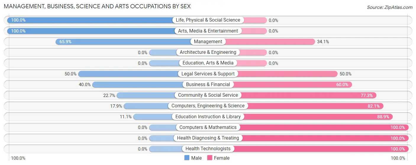 Management, Business, Science and Arts Occupations by Sex in Zip Code 68853