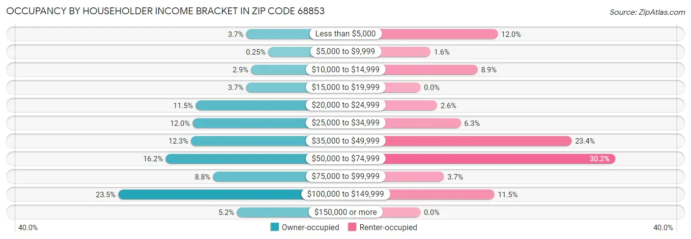Occupancy by Householder Income Bracket in Zip Code 68853