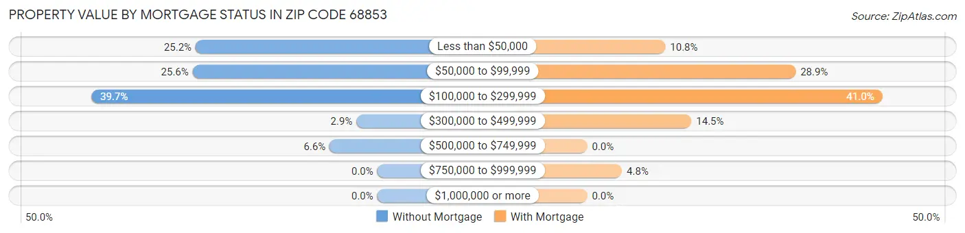 Property Value by Mortgage Status in Zip Code 68853