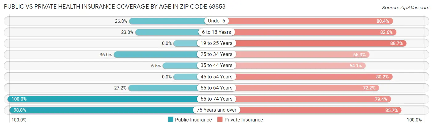 Public vs Private Health Insurance Coverage by Age in Zip Code 68853