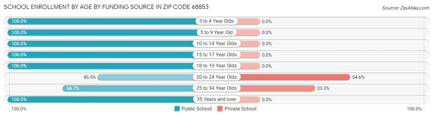 School Enrollment by Age by Funding Source in Zip Code 68853