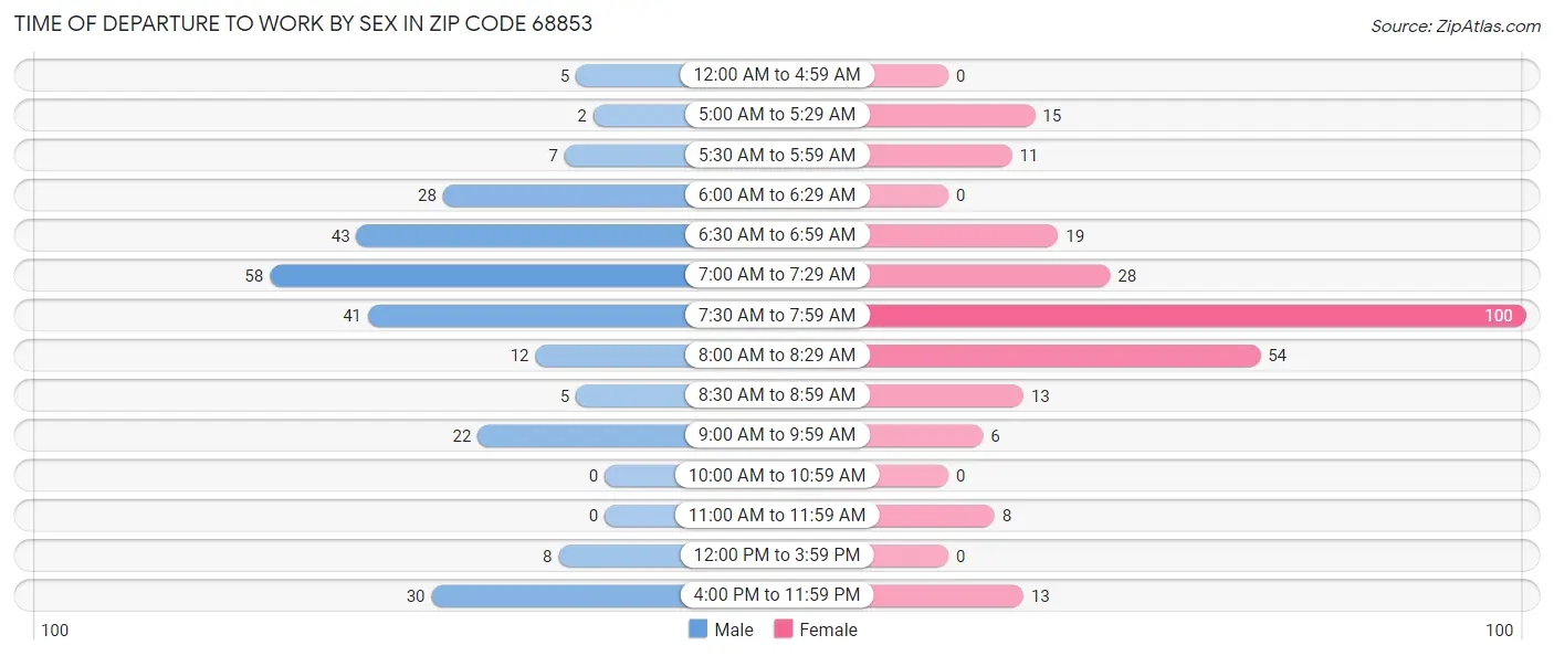 Time of Departure to Work by Sex in Zip Code 68853