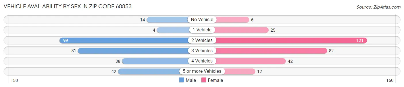 Vehicle Availability by Sex in Zip Code 68853