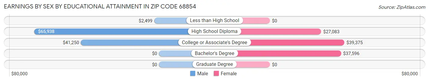 Earnings by Sex by Educational Attainment in Zip Code 68854