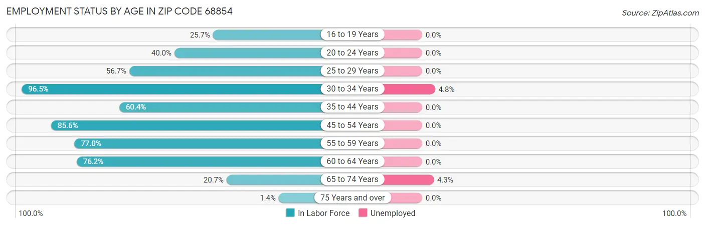 Employment Status by Age in Zip Code 68854