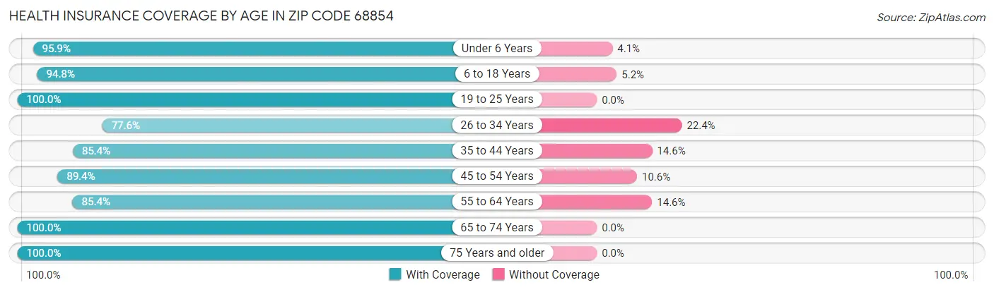 Health Insurance Coverage by Age in Zip Code 68854