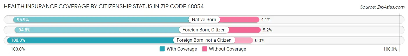 Health Insurance Coverage by Citizenship Status in Zip Code 68854