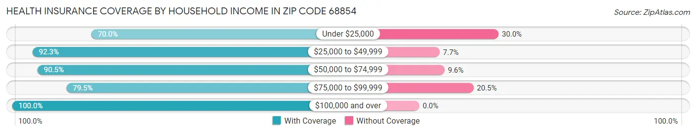 Health Insurance Coverage by Household Income in Zip Code 68854
