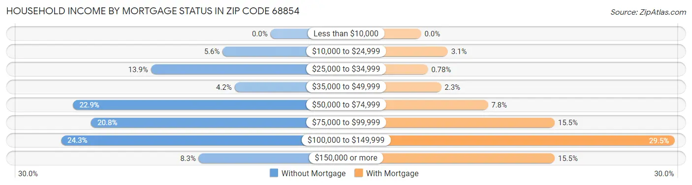 Household Income by Mortgage Status in Zip Code 68854