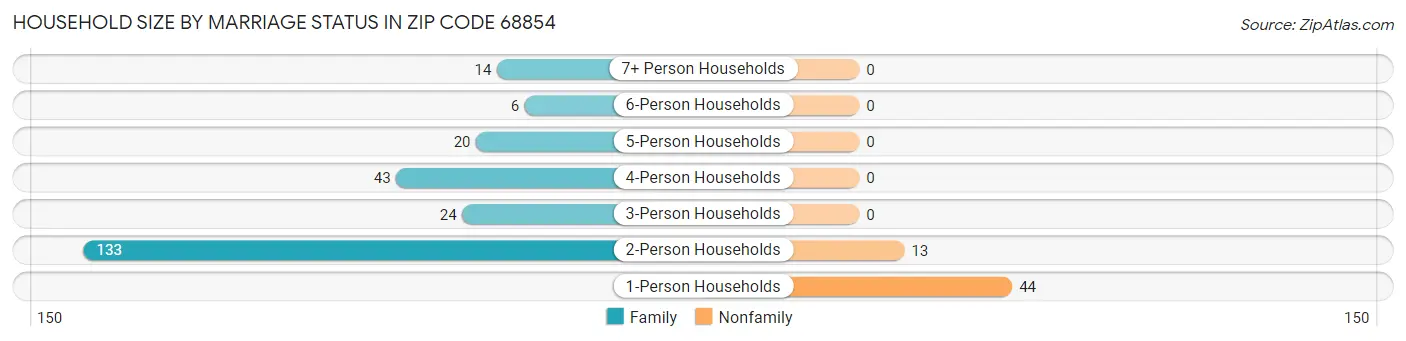Household Size by Marriage Status in Zip Code 68854
