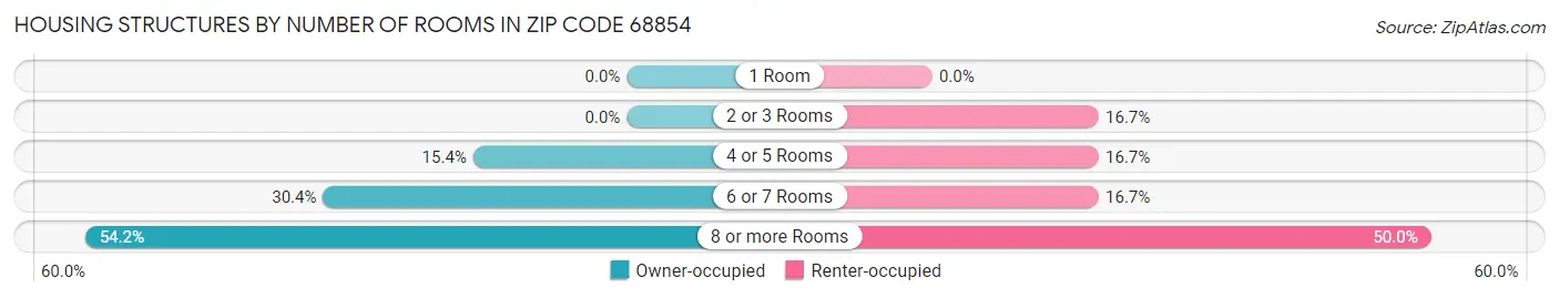 Housing Structures by Number of Rooms in Zip Code 68854