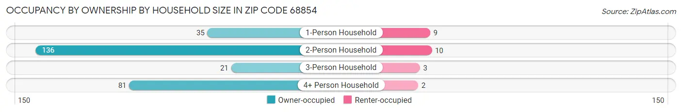 Occupancy by Ownership by Household Size in Zip Code 68854