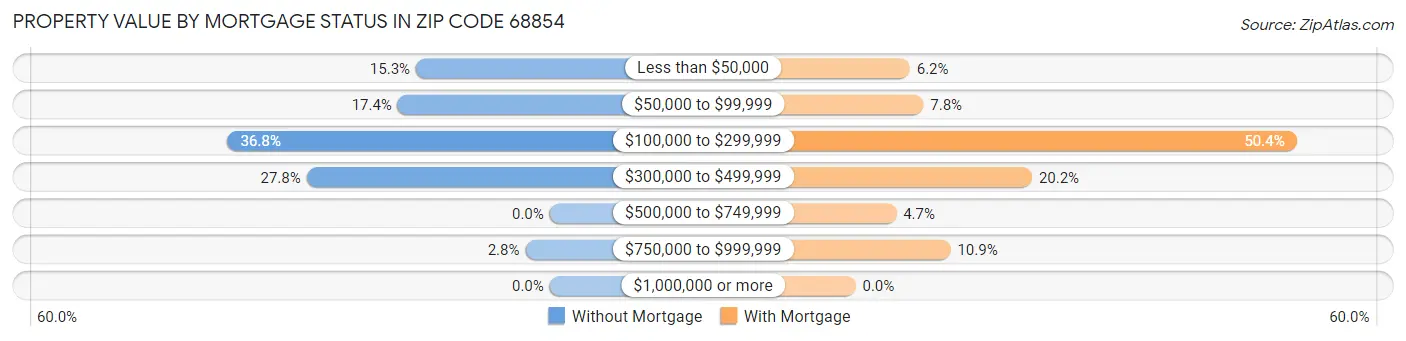 Property Value by Mortgage Status in Zip Code 68854