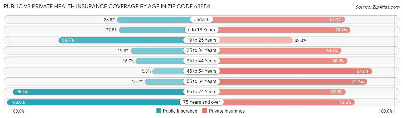 Public vs Private Health Insurance Coverage by Age in Zip Code 68854