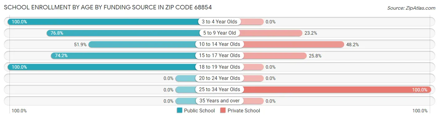 School Enrollment by Age by Funding Source in Zip Code 68854