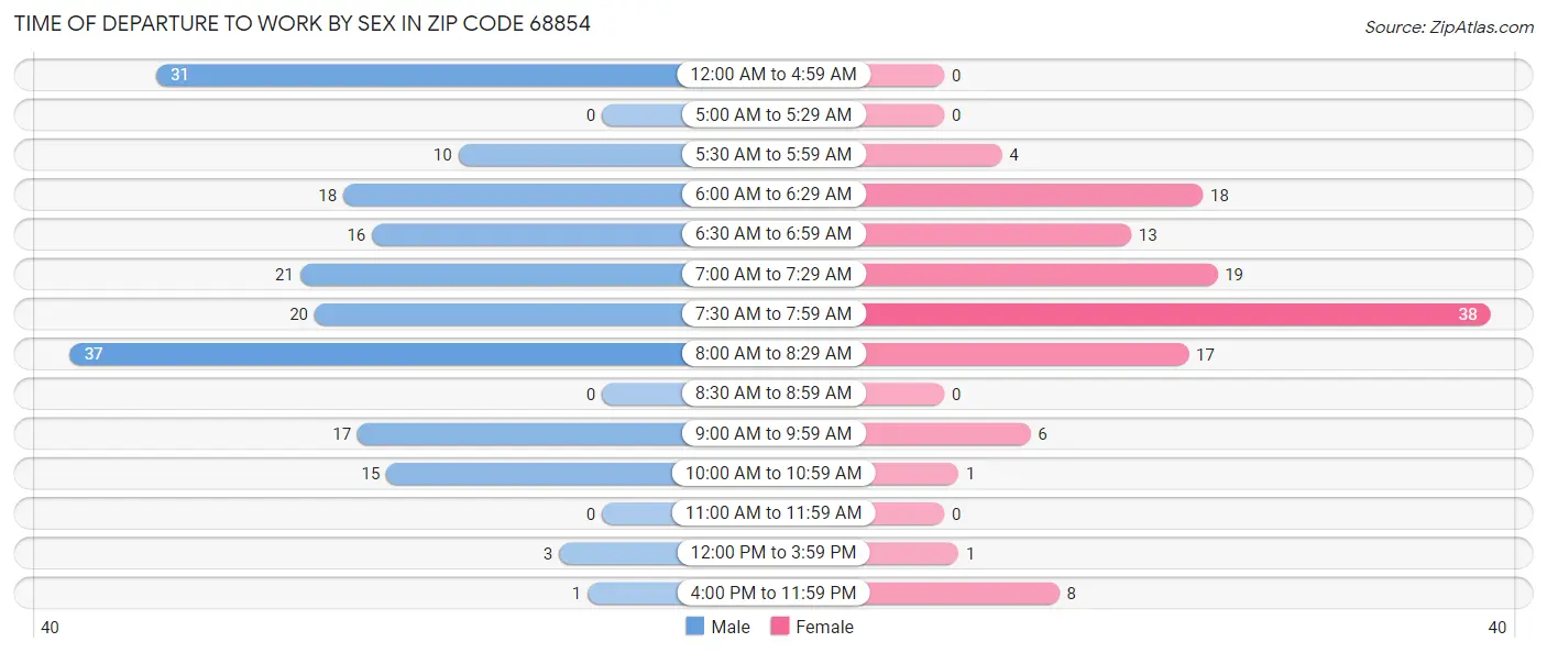 Time of Departure to Work by Sex in Zip Code 68854