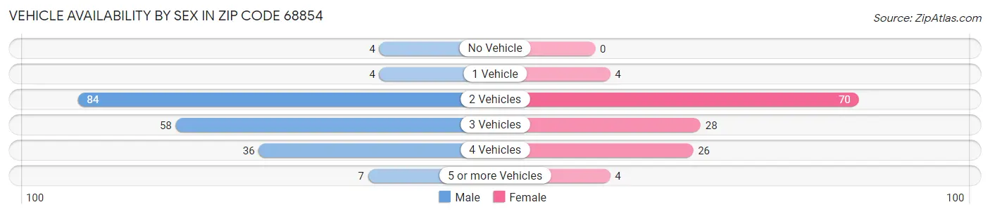 Vehicle Availability by Sex in Zip Code 68854