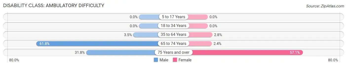 Disability in Zip Code 68855: <span>Ambulatory Difficulty</span>