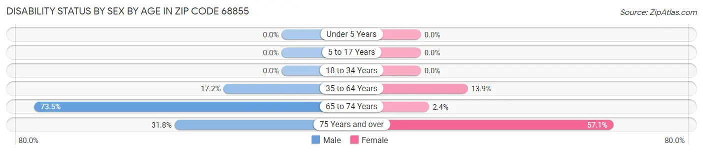 Disability Status by Sex by Age in Zip Code 68855