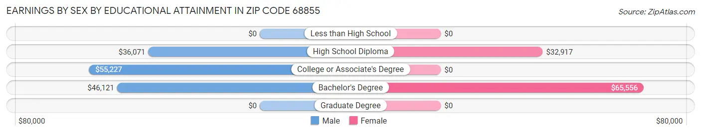 Earnings by Sex by Educational Attainment in Zip Code 68855