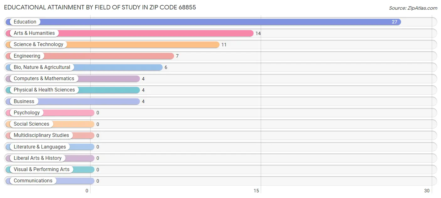 Educational Attainment by Field of Study in Zip Code 68855