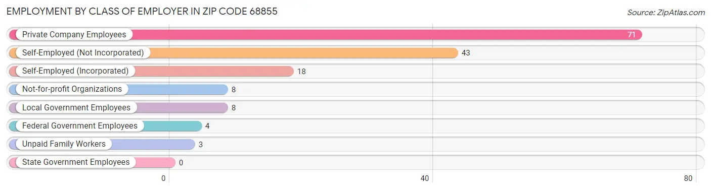 Employment by Class of Employer in Zip Code 68855