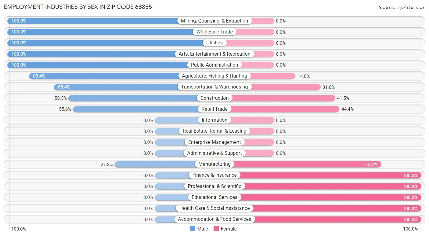 Employment Industries by Sex in Zip Code 68855