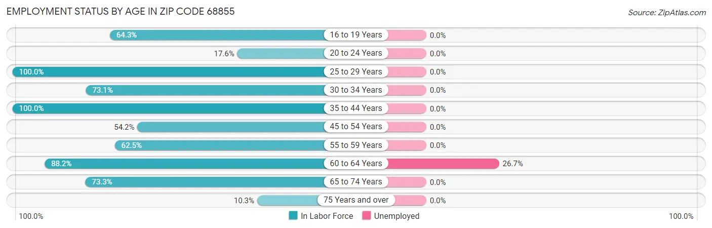 Employment Status by Age in Zip Code 68855
