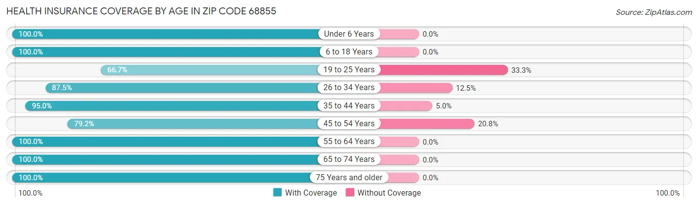 Health Insurance Coverage by Age in Zip Code 68855