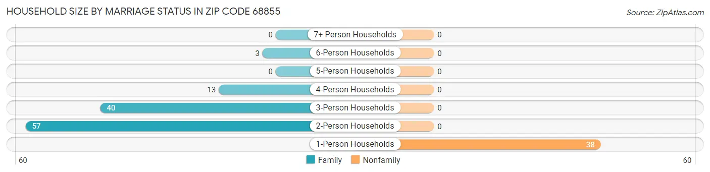 Household Size by Marriage Status in Zip Code 68855