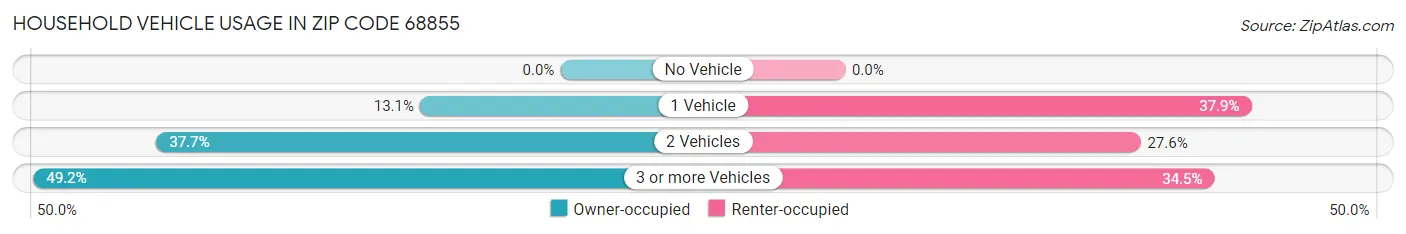 Household Vehicle Usage in Zip Code 68855