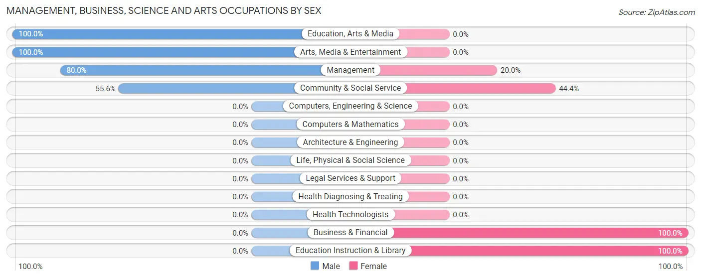 Management, Business, Science and Arts Occupations by Sex in Zip Code 68855