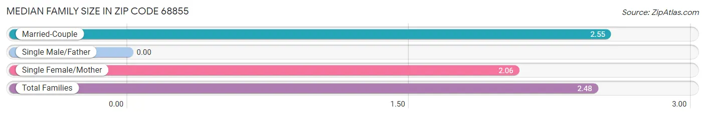 Median Family Size in Zip Code 68855