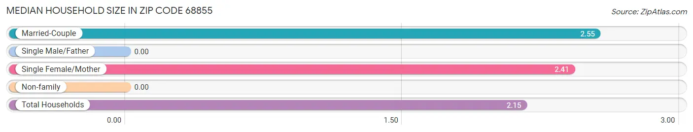 Median Household Size in Zip Code 68855