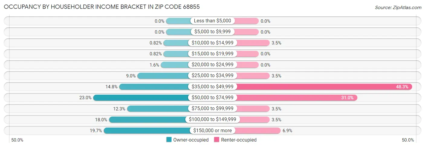 Occupancy by Householder Income Bracket in Zip Code 68855