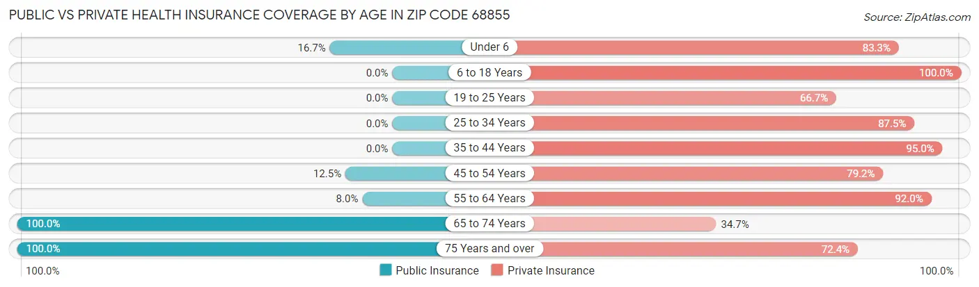 Public vs Private Health Insurance Coverage by Age in Zip Code 68855