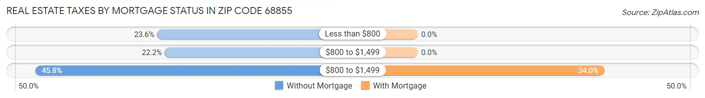 Real Estate Taxes by Mortgage Status in Zip Code 68855