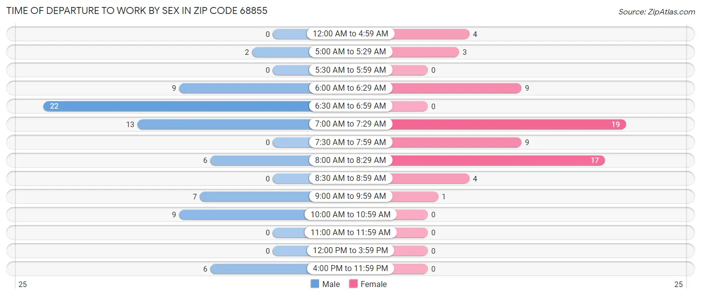 Time of Departure to Work by Sex in Zip Code 68855