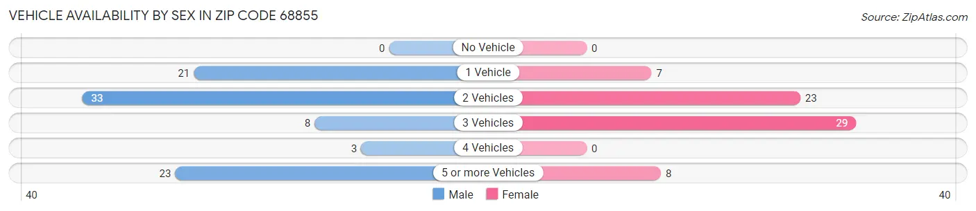 Vehicle Availability by Sex in Zip Code 68855