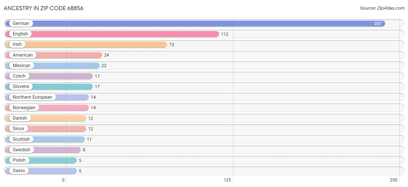 Ancestry in Zip Code 68856