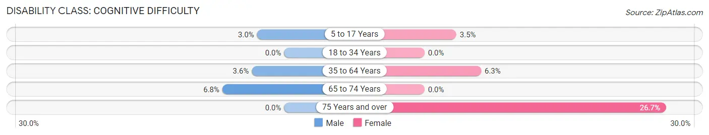 Disability in Zip Code 68856: <span>Cognitive Difficulty</span>