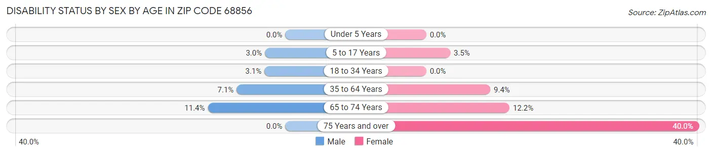 Disability Status by Sex by Age in Zip Code 68856