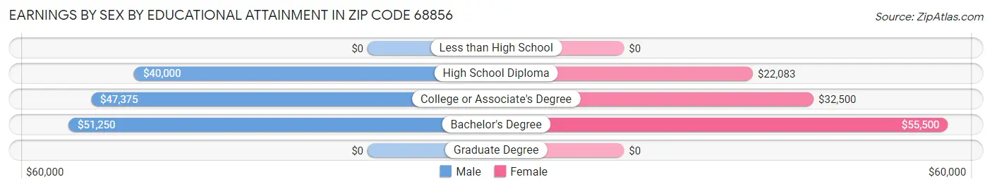 Earnings by Sex by Educational Attainment in Zip Code 68856