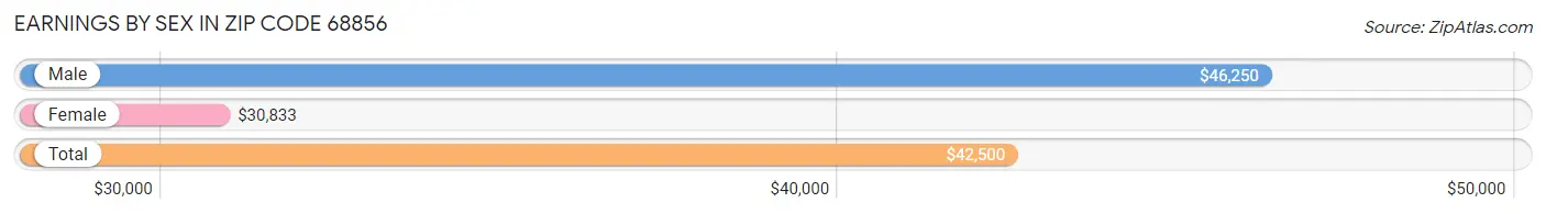 Earnings by Sex in Zip Code 68856