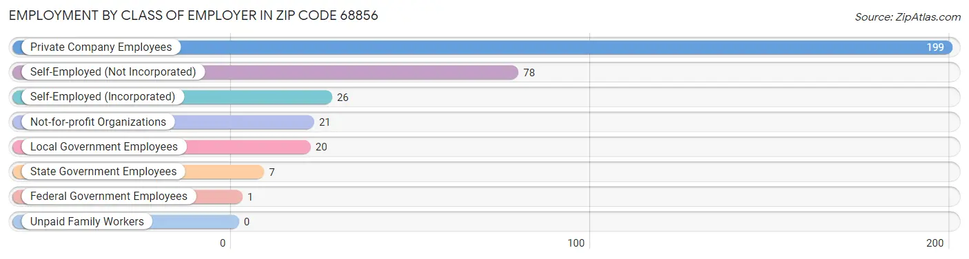 Employment by Class of Employer in Zip Code 68856