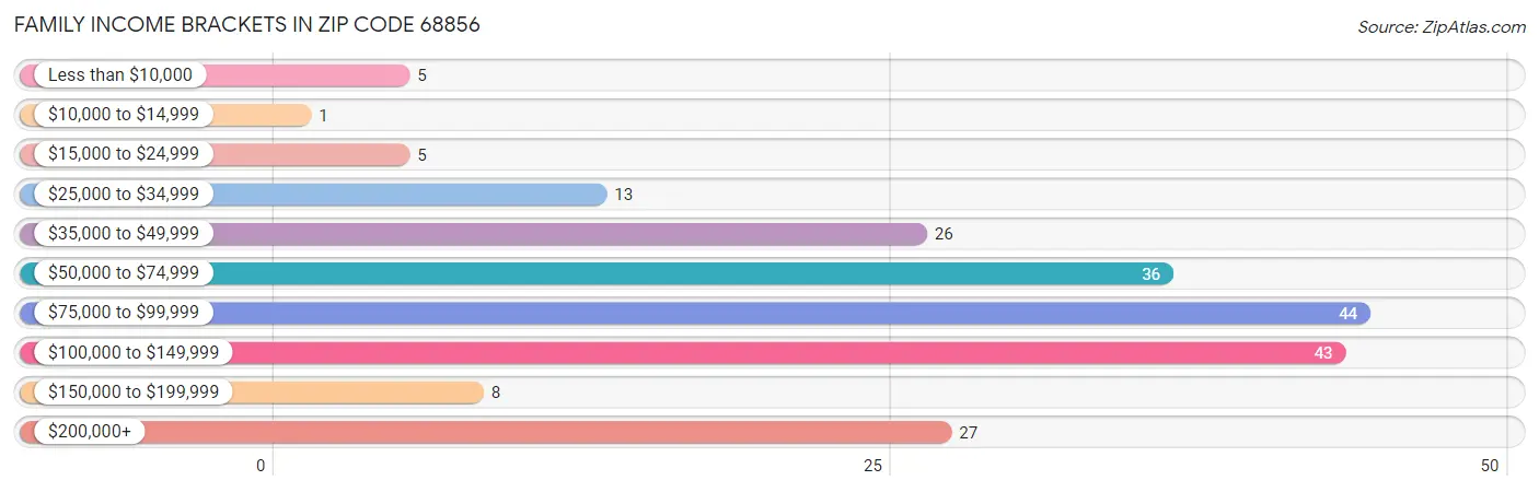 Family Income Brackets in Zip Code 68856