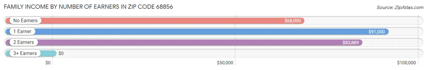 Family Income by Number of Earners in Zip Code 68856